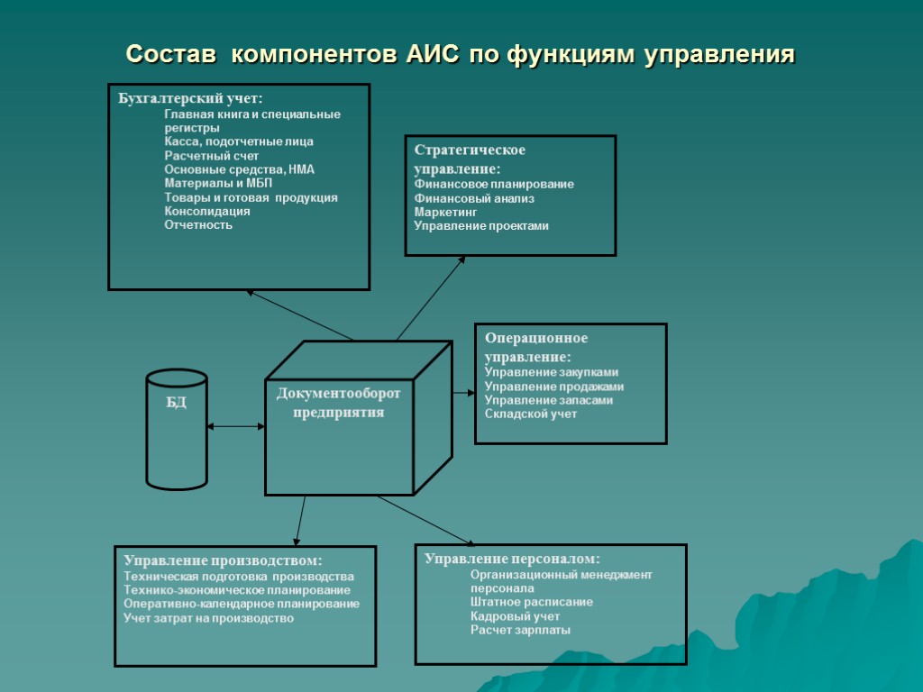 Состав компонентов АИС по функциям управления